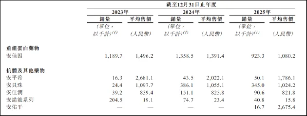 神州细胞申请“A+H”两地上市:核心产品安佳因量价齐跌 单品依赖明显新增长点难觅