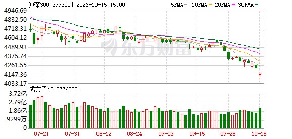 摩根大通：维持沪深300指数2026年底5200点目标