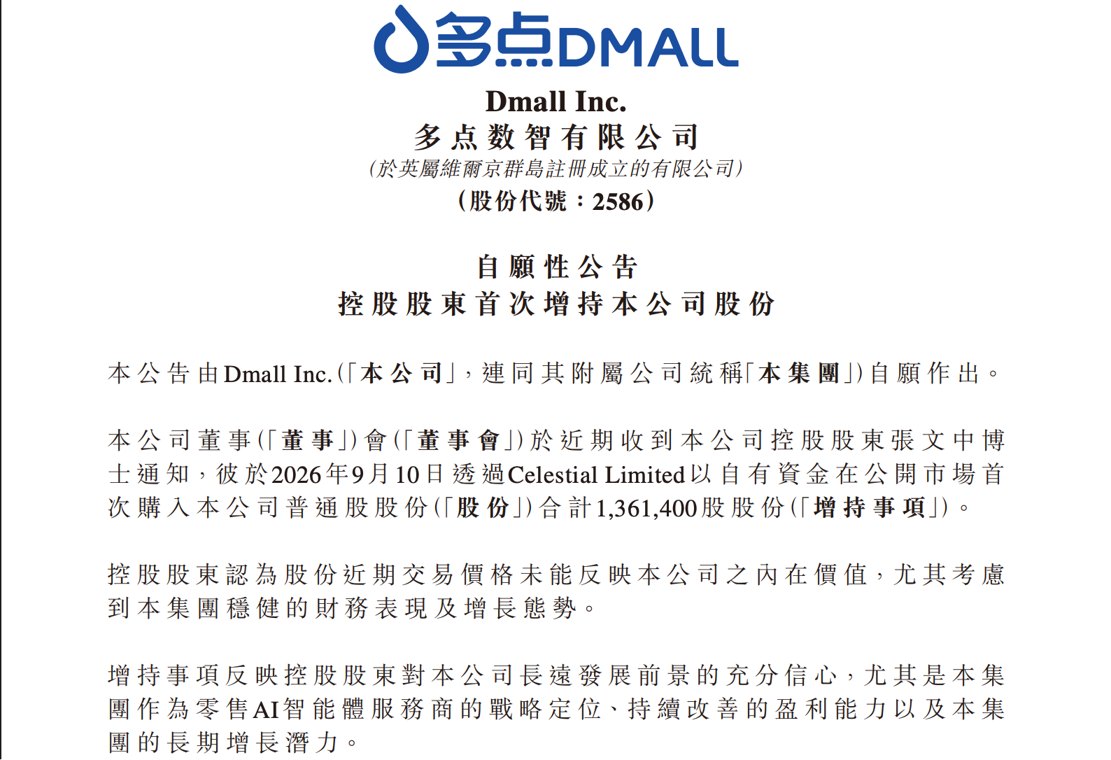 控股股东首次增持，中期净利润增长，AI零售板块走高！多点数智股价盘中大涨近20%