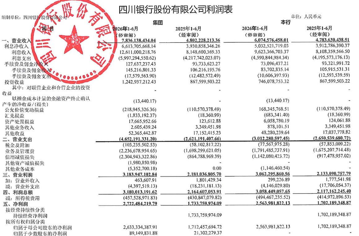 数说财报｜四川银行上半年净利27.22亿元 同比增长56.98%