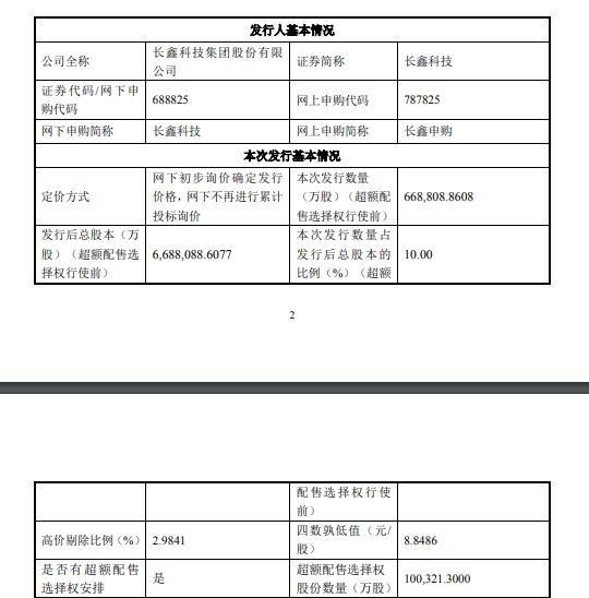 8.66元/股！长鑫科技定价超过预期，市盈率为308.92倍，7月16日进行网上和网下申购，发行市值达到约5792亿，首日涨幅有望超5倍