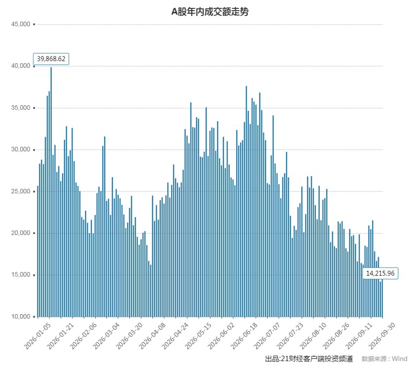 成交额跌破1.5万亿！四季度A股怎么走十大券商最新策略来了